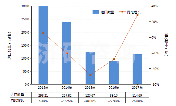 2013-2017年中國(guó)原狀或粗加修整的大理石及石灰華(HS25151100)進(jìn)口量及增速統(tǒng)計(jì)